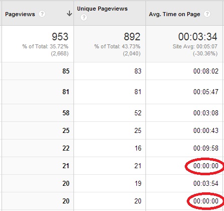 Content Drilldown section of Google Analytics