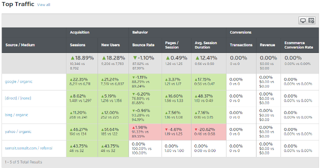 Access Google Analytics in Raven tools Access Google Analytics in Raven tools
