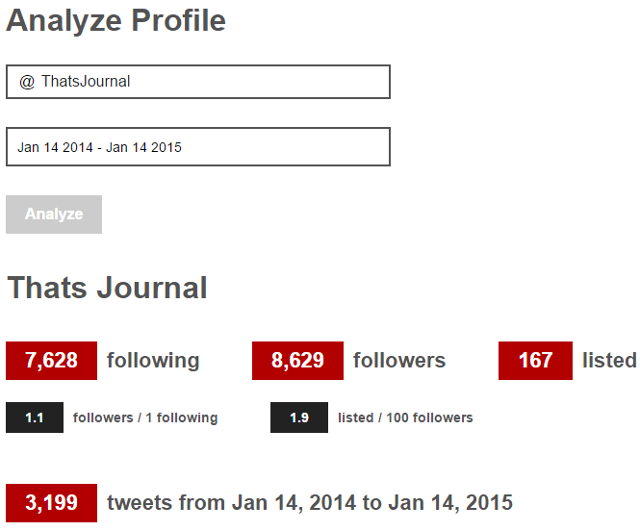 Analyze Twitter account, keyword statistics using Tweetchup