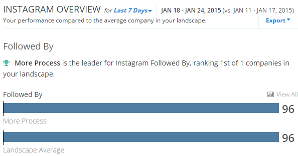 Compare Instagram analytics with your competitors in RivalIQ Compare Instagram analytics with your competitors in RivalIQ