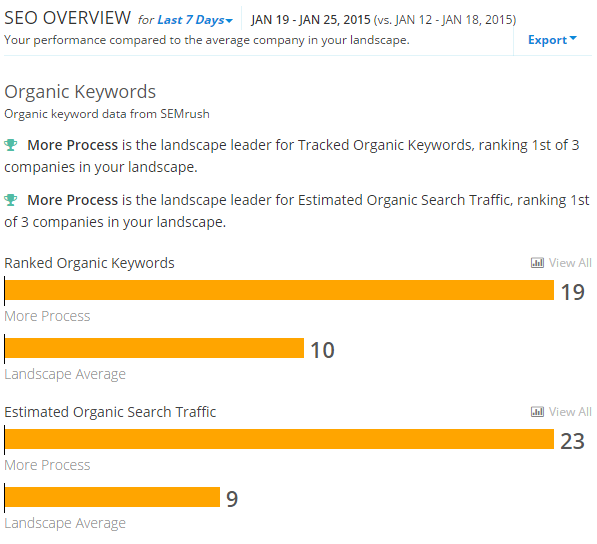 Compare SEO with your competitors in RivalIQ Compare SEO with your competitors in RivalIQ