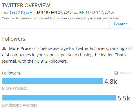 Compare Twitter analytics with your competitors in RivalIQ Compare Twitter analytics with your competitors in RivalIQ