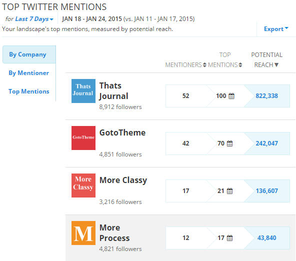 Compare Twitter mentions with your competitors in RivalIQ Compare Twitter mentions with your competitors in RivalIQ