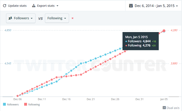 Compare followers and following ratio in Twitter Counter Compare followers and following ratio in Twitter Counter