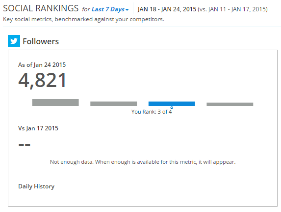 Compare social ranking with your competitors in RivalIQ Compare social ranking with your competitors in RivalIQ