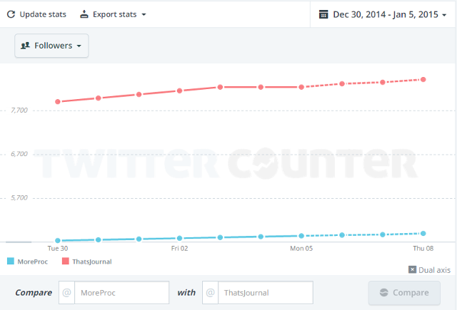 Compare two Twitter accounts for followers and following ratio Compare two Twitter accounts for followers and following ratio