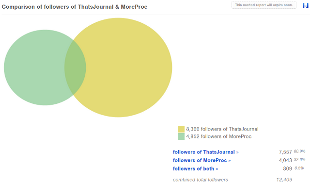 Compare up to three Twitter users in FollowerWonk