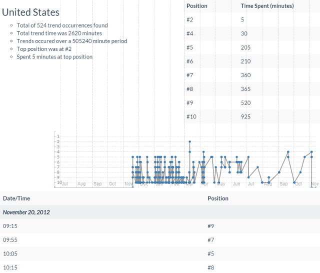 Create Twitter trend reports using iTrended