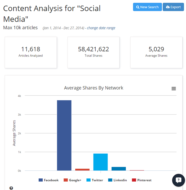 Create content analysis report in BuzzSumo
