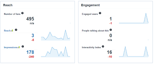 Facebook page analytics in Sotrender Facebook page analytics in Sotrender