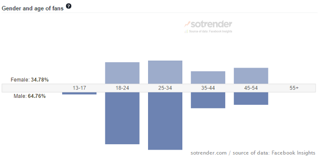 Facebook page demographic data in Sotrender Facebook page demographic data in Sotrender