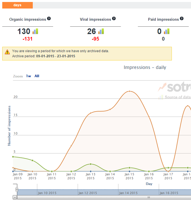 Facebook page impressions data in Sotrender Facebook page impressions data in Sotrender
