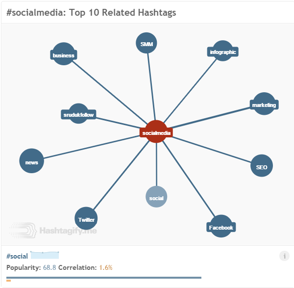 Find top ten related hashtags using Hashtagify