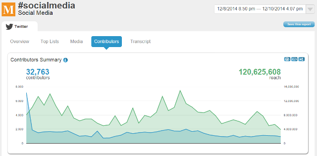 Hashtag Analytics Contributors in Hashtracking