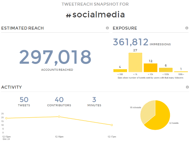 Measure reach of your tweets for keywords, hashtags in TweetReach
