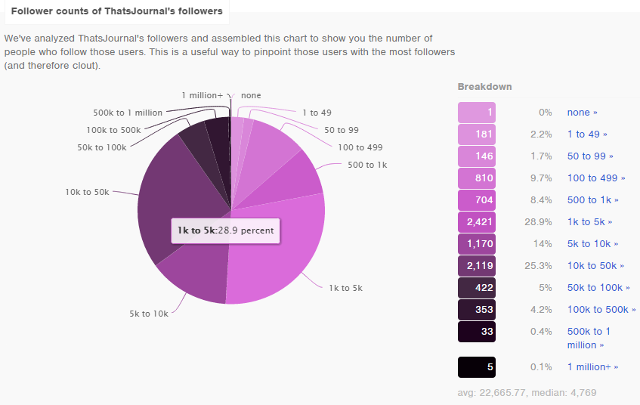Number of Twitter followers of your followers in pie chart