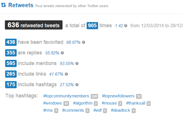 Retweets analytics in Twitonomy Retweets analytics in Twitonomy