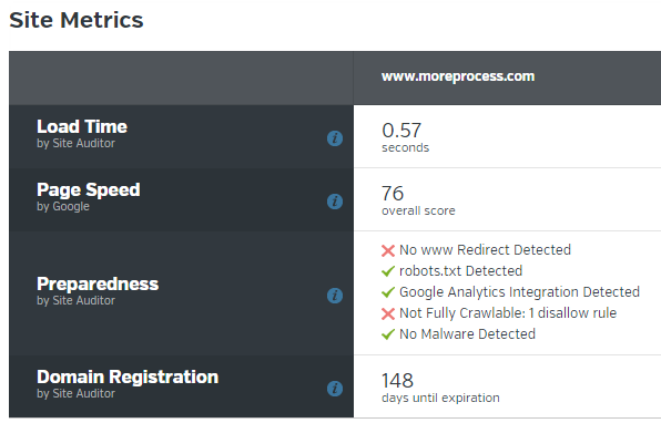 Site metrics in Raven tools Site metrics in Raven tools