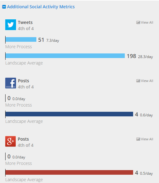 Social activity comparison in RivalIQ Social activity comparison in RivalIQ