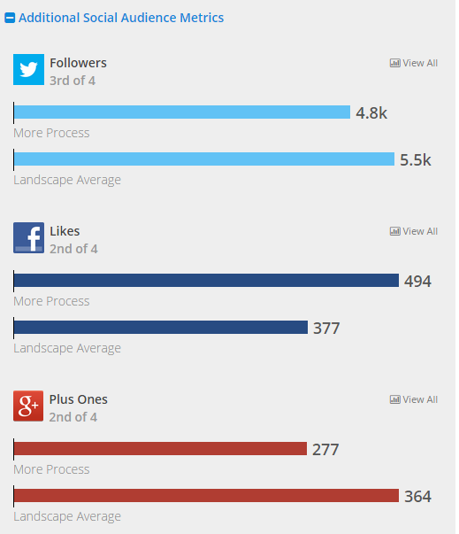 Social audience comparison in RivalIQ Social audience comparison in RivalIQ
