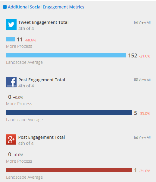 Social engagement comparison in RivalIQ Social engagement comparison in RivalIQ