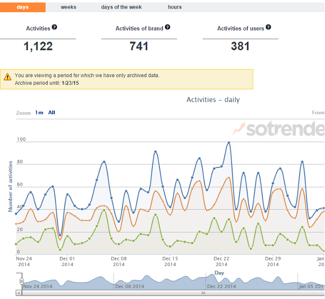 Twitter activity based on brand and users in a graph Twitter activity based on brand and users in a graph