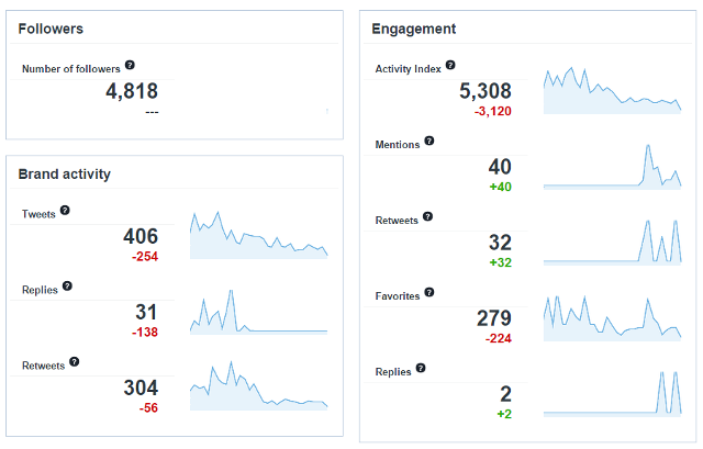 Twitter analytics in Sotrender Twitter analytics in Sotrender