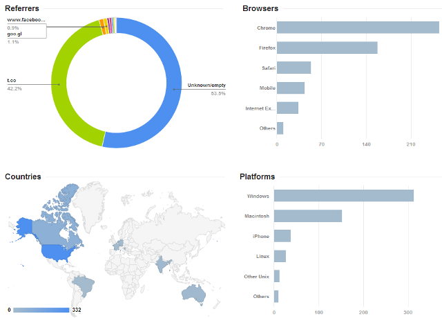 View Analytics in Goo.gl URL shortener