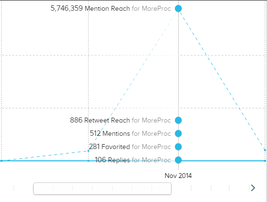 View Twitter data in charts and graphs in SumAll