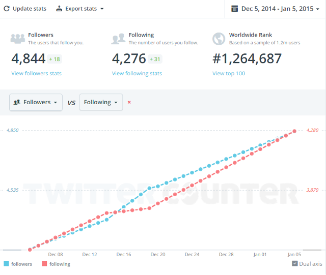View Twitter rank using Twitter Counter