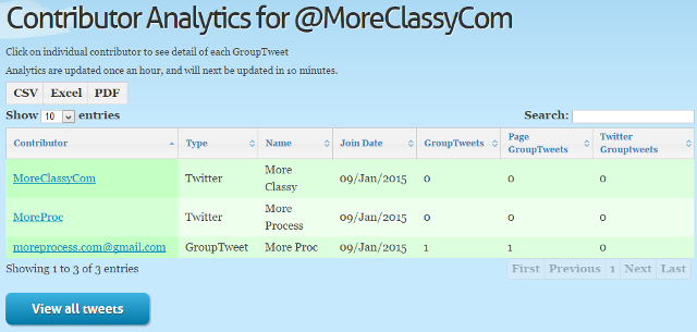 View contributor analytics in GroupTweet View contributor analytics in GroupTweet