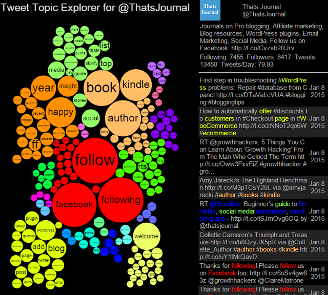 View most common words used in recent tweets for a Twitter account