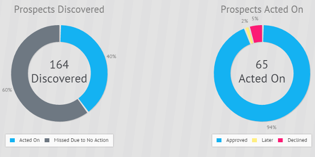View reports, activity and conversions in Socedo View reports, activity and conversions in Socedo