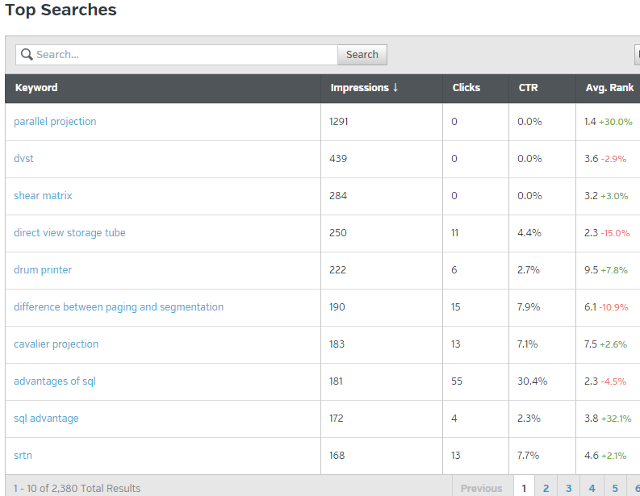 View top keyword searches in Raven tools View top keyword searches in Raven tools