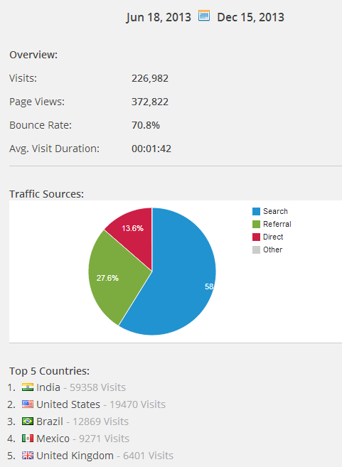 Best WordPress Plugin To View Google Analytics Statistics 