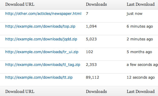 Best WordPress Plugin To Add Counter For Tracking Downloads