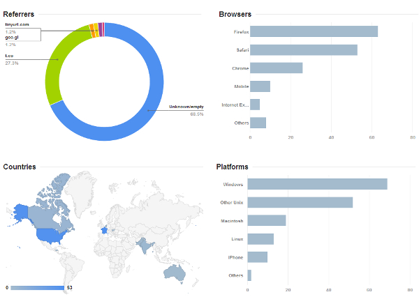 Track clicks on links in Google URL shortener