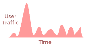 Normal posts peak at their Publication date following which User Traffic dies out Normal posts peak at their Publication date following which User Traffic dies out