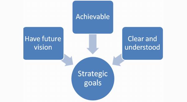 Make Sure To Define Your Strategic Goals Make Sure To Define Your Strategic Goals