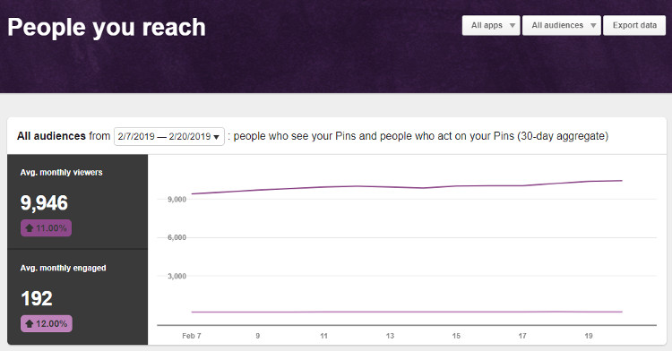 People you reach analytics in Pinterest business account