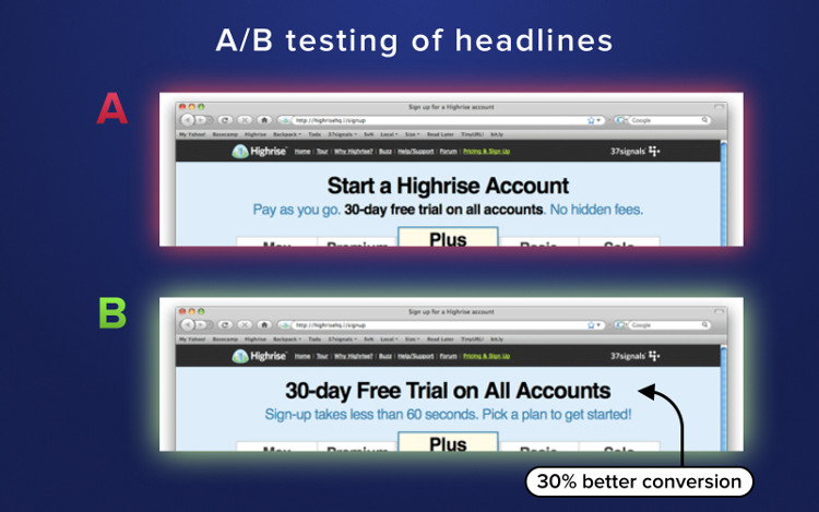 A/B testing of headlines