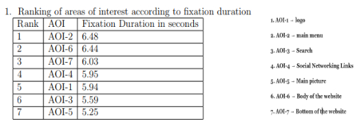 Ranking of areas of interest according to fixation duration
